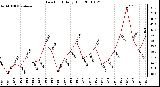 Milwaukee Weather Dew Point Daily High