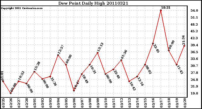 Milwaukee Weather Dew Point Daily High