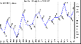 Milwaukee Weather Dew Point Daily Low