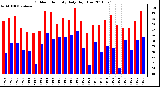 Milwaukee Weather Outdoor Humidity Daily High/Low