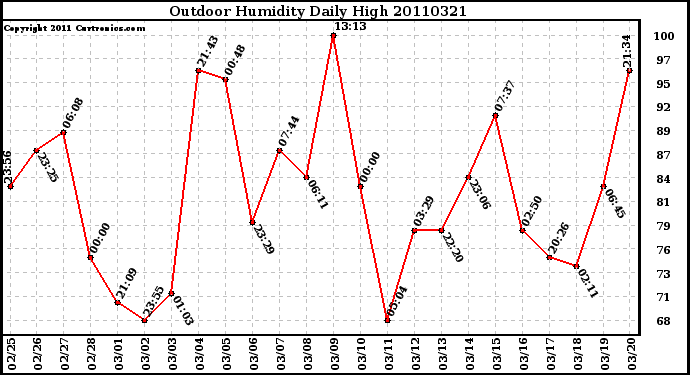 Milwaukee Weather Outdoor Humidity Daily High