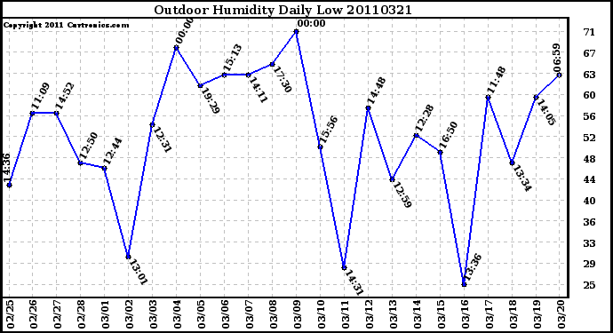 Milwaukee Weather Outdoor Humidity Daily Low