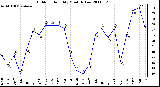 Milwaukee Weather Outdoor Humidity Monthly Low