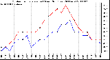 Milwaukee Weather Outdoor Temperature (vs) Wind Chill (Last 24 Hours)