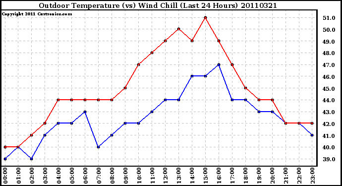 Milwaukee Weather Outdoor Temperature (vs) Wind Chill (Last 24 Hours)