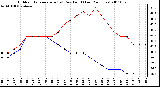 Milwaukee Weather Outdoor Temperature (vs) Dew Point (Last 24 Hours)