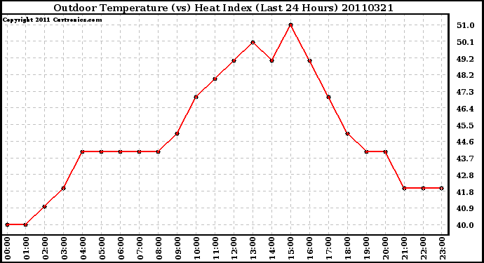 Milwaukee Weather Outdoor Temperature (vs) Heat Index (Last 24 Hours)