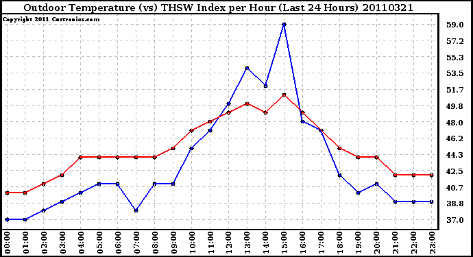 Milwaukee Weather Outdoor Temperature (vs) THSW Index per Hour (Last 24 Hours)