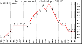 Milwaukee Weather Outdoor Temperature per Hour (Last 24 Hours)