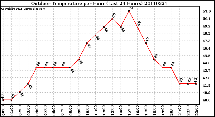 Milwaukee Weather Outdoor Temperature per Hour (Last 24 Hours)