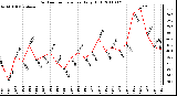 Milwaukee Weather Outdoor Temperature Daily High