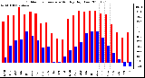 Milwaukee Weather Outdoor Temperature Monthly High/Low