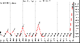 Milwaukee Weather Rain (By Day) (inches)