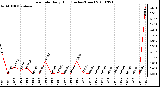 Milwaukee Weather Rain Rate Daily High (Inches/Hour)