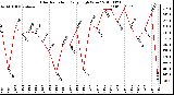 Milwaukee Weather Solar Radiation Daily High W/m2