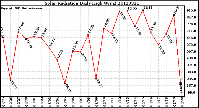 Milwaukee Weather Solar Radiation Daily High W/m2