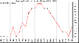 Milwaukee Weather Average Wind Speed (Last 24 Hours)