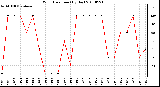 Milwaukee Weather Wind Direction (By Day)