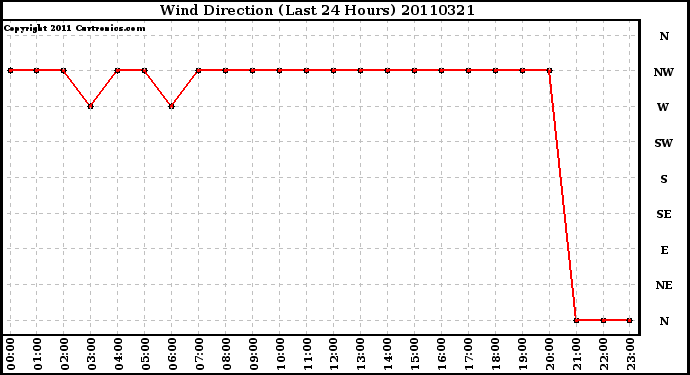 Milwaukee Weather Wind Direction (Last 24 Hours)