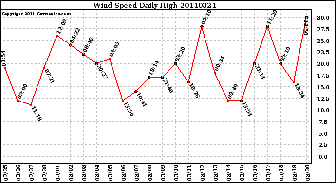 Milwaukee Weather Wind Speed Daily High