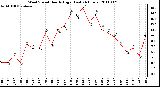 Milwaukee Weather Wind Speed Hourly High (Last 24 Hours)