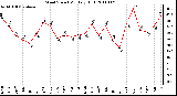 Milwaukee Weather Wind Speed Monthly High