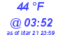 Milwaukee Weather Dewpoint High High Today