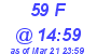 Milwaukee Weather THSW Index High Today