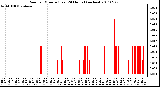 Milwaukee Weather Rain per Minute (Last 24 Hours) (inches)