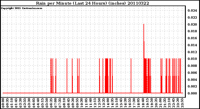 Milwaukee Weather Rain per Minute (Last 24 Hours) (inches)