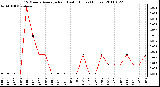 Milwaukee Weather 15 Minute Average Rain Last 6 Hours (Inches)