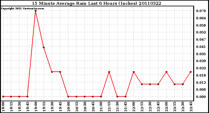 Milwaukee Weather 15 Minute Average Rain Last 6 Hours (Inches)