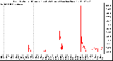 Milwaukee Weather Rain Rate per Minute (Last 24 Hours) (inches/hour)