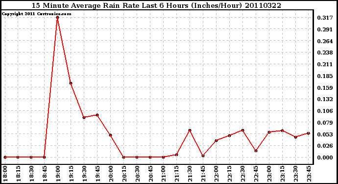 Milwaukee Weather 15 Minute Average Rain Rate Last 6 Hours (Inches/Hour)