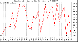 Milwaukee Weather Solar Radiation Avg per Day W/m2/minute