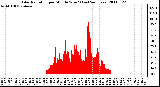 Milwaukee Weather Solar Radiation per Minute W/m2 (Last 24 Hours)