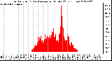 Milwaukee Weather Solar Radiation & Day Average per Minute W/m2 (Today)