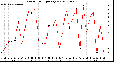 Milwaukee Weather Solar Radiation per Day KW/m2