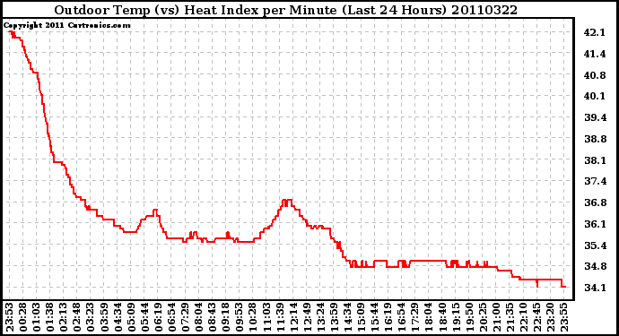 Milwaukee Weather Outdoor Temp (vs) Heat Index per Minute (Last 24 Hours)