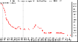 Milwaukee Weather Outdoor Temperature per Minute (Last 24 Hours)