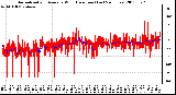 Milwaukee Weather Normalized and Average Wind Direction (Last 24 Hours)