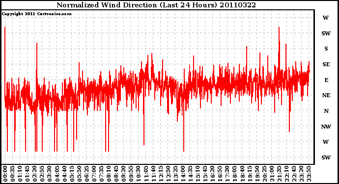 Milwaukee Weather Normalized Wind Direction (Last 24 Hours)