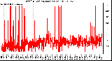 Milwaukee Weather Wind Direction (Last 24 Hours)