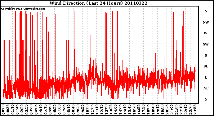 Milwaukee Weather Wind Direction (Last 24 Hours)