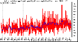 Milwaukee Weather Actual and Average Wind Speed by Minute mph (Last 24 Hours)