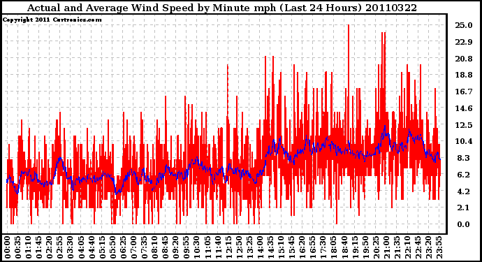 Milwaukee Weather Actual and Average Wind Speed by Minute mph (Last 24 Hours)