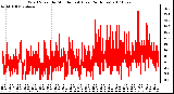 Milwaukee Weather Wind Speed by Minute mph (Last 24 Hours)