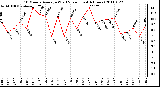 Milwaukee Weather 10 Minute Average Wind Speed (Last 4 Hours)