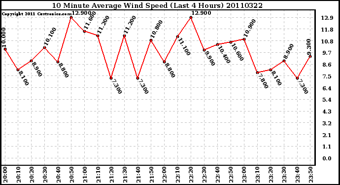 Milwaukee Weather 10 Minute Average Wind Speed (Last 4 Hours)