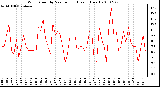 Milwaukee Weather Wind Speed by Minute mph (Last 1 Hour)